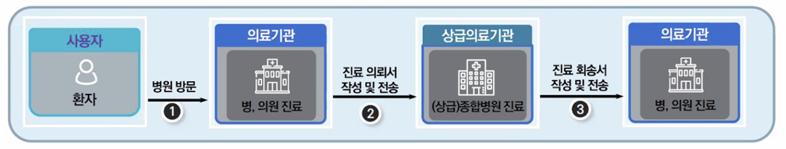 진료정보교류사업이미지