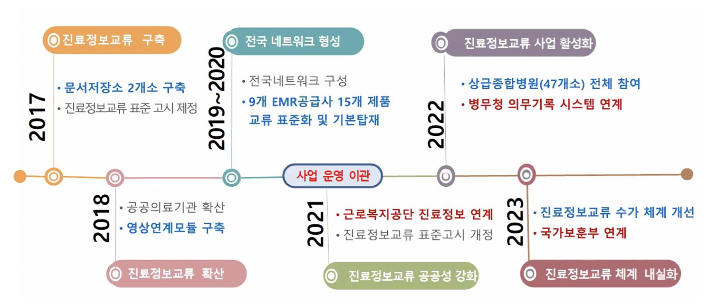 추진경과