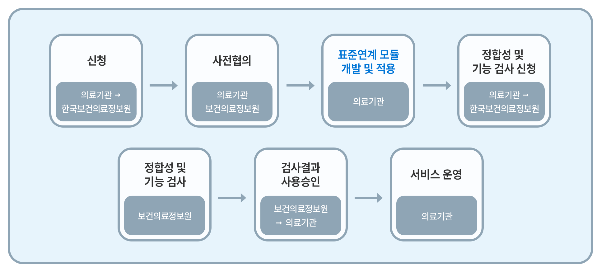 참여 절차 안내