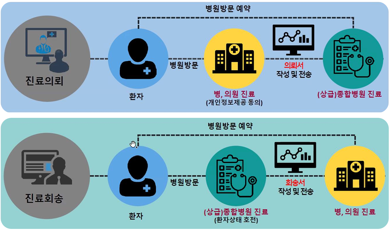 진료의뢰/회송체계