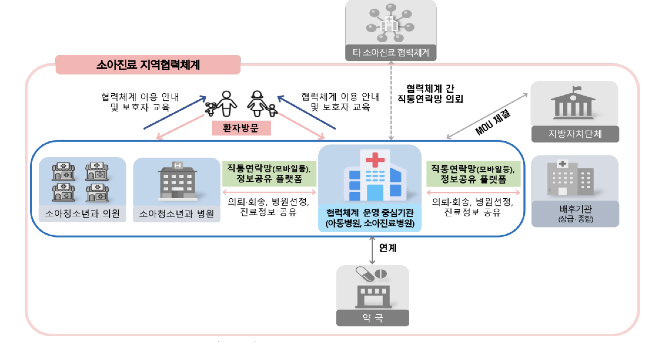 소아진료 지역협력체계
