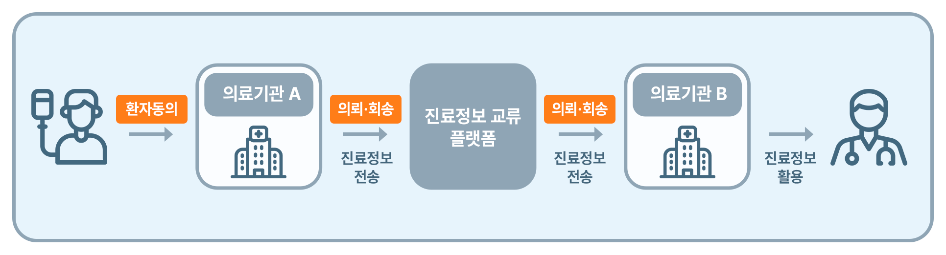 진료정보 공유 활용 이미지
